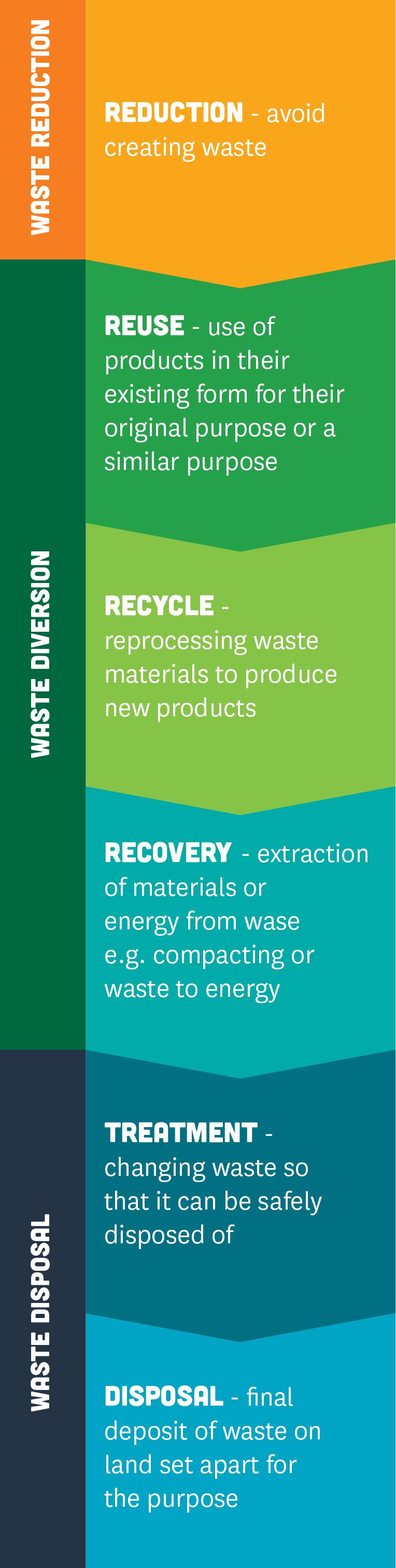 Infographic showing waste hierarchy (from top to bottom). 1 Waste reduction avoid creating waste. 2 Waste diversion reuse, recycle and recovery. Recovery is extraction of materials or energy from waste like compacting, or waste to energy. 3 Waste disposal, treatment and disposal. Treatment is changing waste so that it can be safely disposed of and disposal is the final deposit of waste on land.