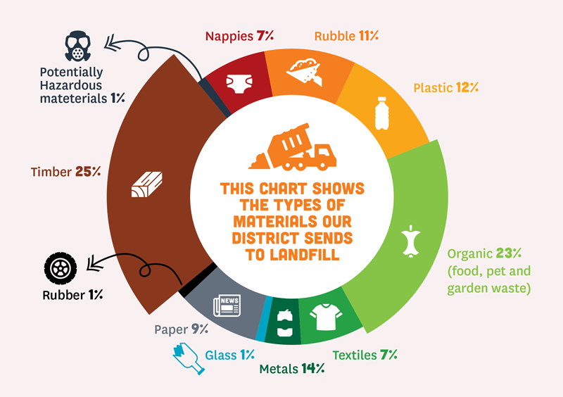 A pie chart showing the breakdown of waste our District sends to landfill. Organics 23% which includes food, pet and garden waste, plastic 12%, paper 9%, metals 14%, glass 1%, timber 25%, construction rubble 11%, textiles 7%, nappies 7%, hazardous waste 1% and rubber 1%.