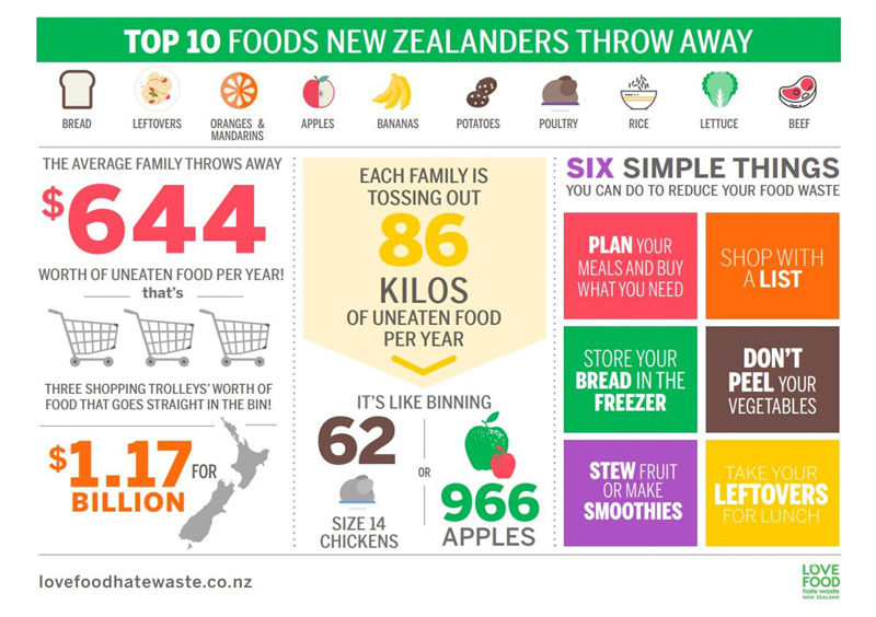 An infographic showing the top 10 foods that are thrown away in New Zealand which are bread, leftovers, oranges and mandarins, apples, bananas, potatoes, poultry, rice, lettuce and beef. 