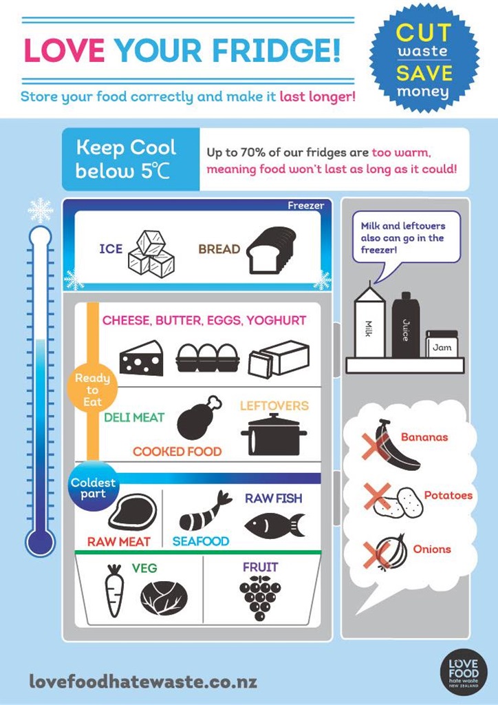 An infographic showing how to use fridge to cut your food waste.